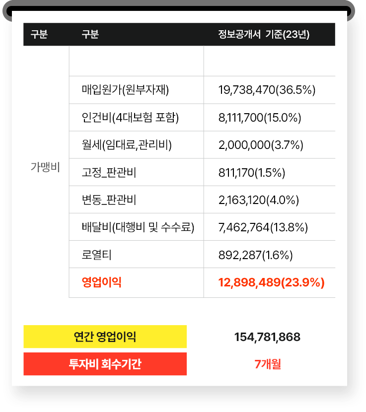 영업이익 안내 명세표