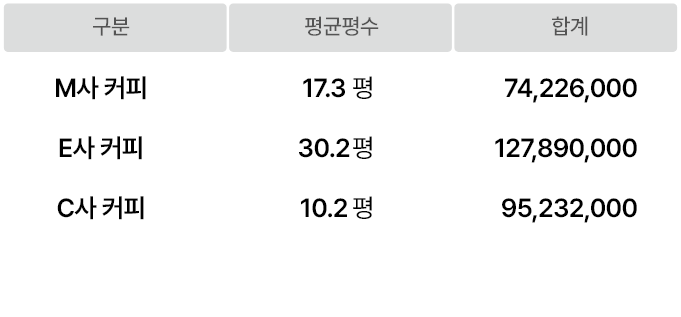 타사 커피 창업비용
